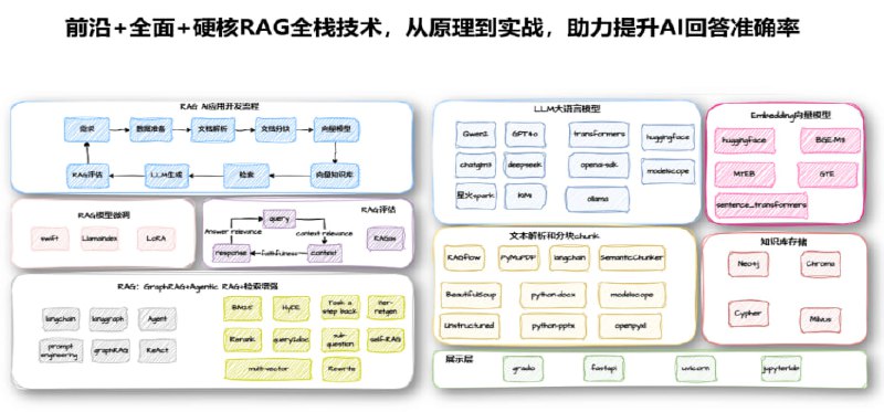 名称：mksz920-RAG全栈技术从基础到精通 ，打造高精准AI应用描述：在 AI 领域，智能问答系统准确率低是常见难题，本课由资深 AI 专家精心打造，专为解决这一痛点