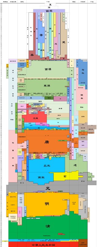 名称：中国历史朝代跨度表高清图描述：中国历史朝代跨度表高清图+Excel表格版+字体链接：