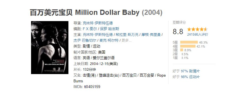 名称：[百万美元宝贝][2004][英语中字][1080P][6.2G]描述：年迈的法兰基（克林特·伊斯特伍德 Clint Eastwood 饰）是一个有名的拳击教练，他的徒弟在拳击场上战绩辉煌