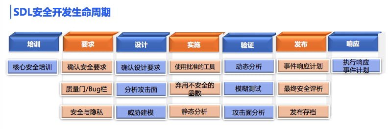 名称：安全软件生命周期SDLC课程描述：安全软件生命周期SDLC课程深入解析了从需求分析到维护各阶段的安全实践，包括需求阶段的安全需求分析、设计阶段的安全架构设计、编码阶段的安全编码规范、测试阶段的安全测试与漏洞扫描，以及部署和维护阶段的安全部署与持续监控
