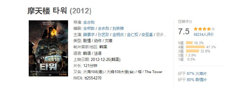 名称：[摩天楼][2012][韩语中字][1080P][2.2G]描述：2012年的圣诞前夜，韩国首尔市中心的120层摩天大楼Tower Sky内，中国餐厅女强人经理允熙（孙艺珍 饰）、性格内敛的大楼物业队长兼单身爸爸李泰浩（金相庆 饰）、张扬跋扈傲慢无礼的贵妇人、位居人上的会长、丢三落四的马虎小厨师……链接：