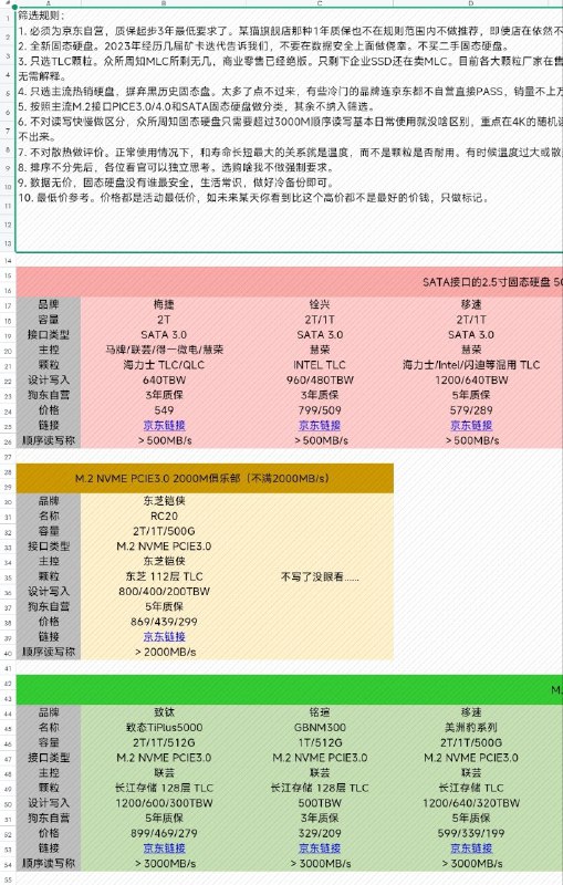 名称：硬盘与固态硬盘 指南 选购 解读描述：2023-2025多平台选购标准链接：